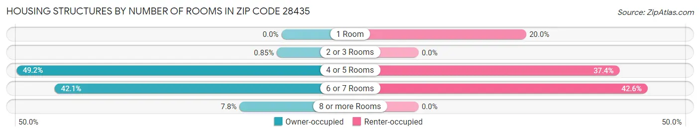 Housing Structures by Number of Rooms in Zip Code 28435