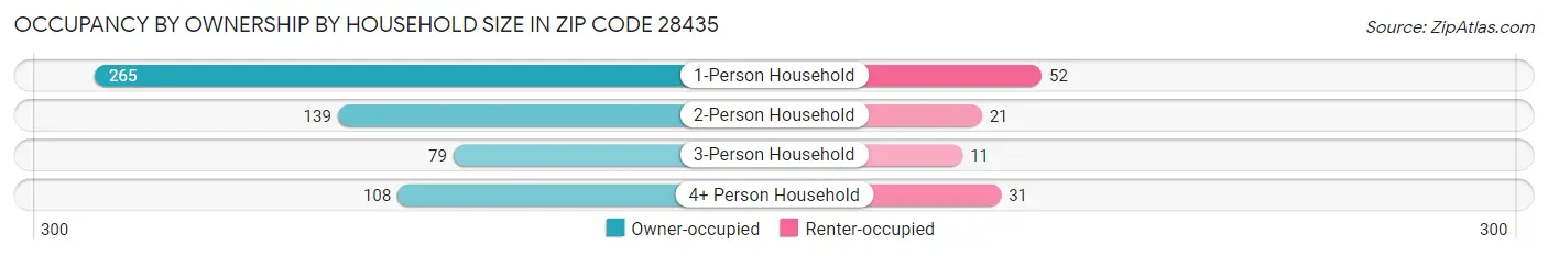 Occupancy by Ownership by Household Size in Zip Code 28435