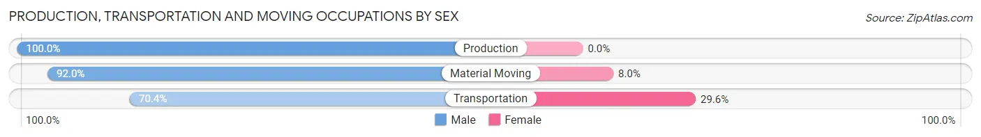 Production, Transportation and Moving Occupations by Sex in Zip Code 28435