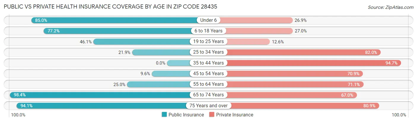 Public vs Private Health Insurance Coverage by Age in Zip Code 28435