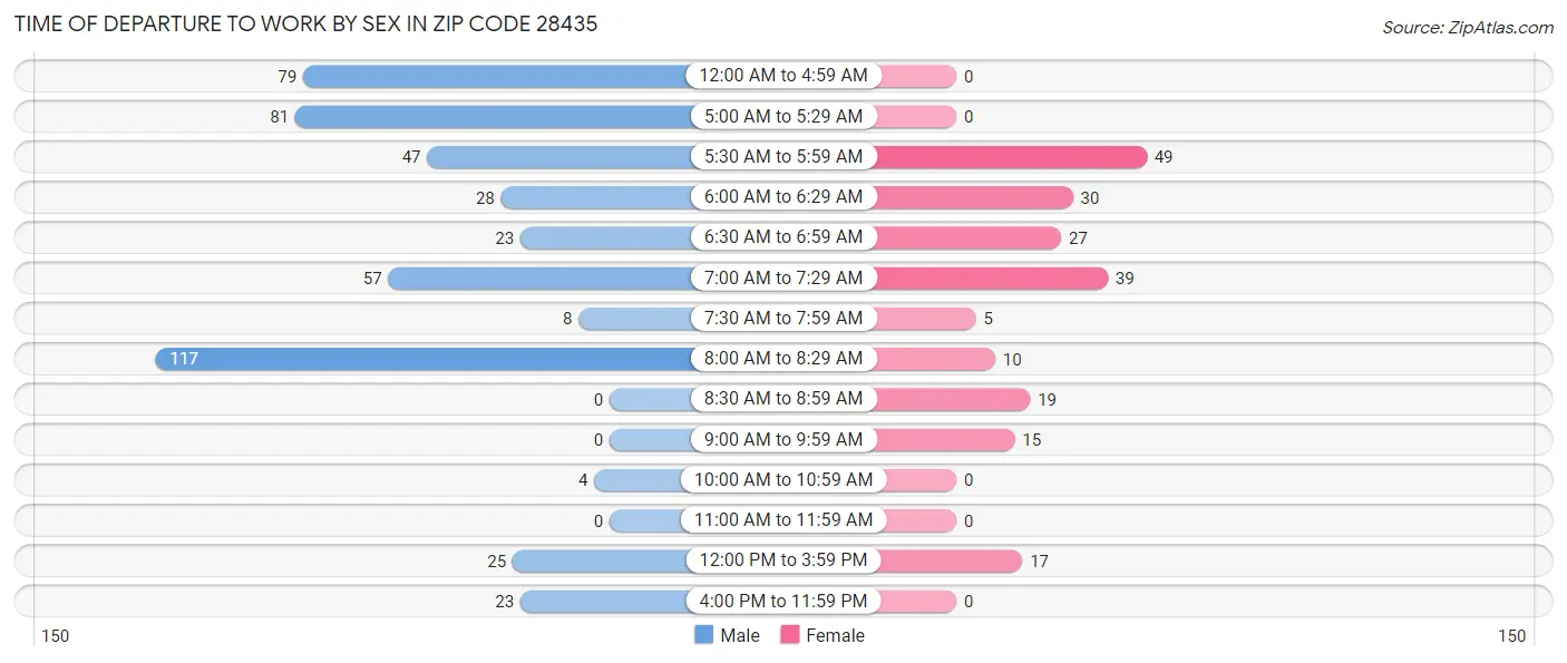 Time of Departure to Work by Sex in Zip Code 28435