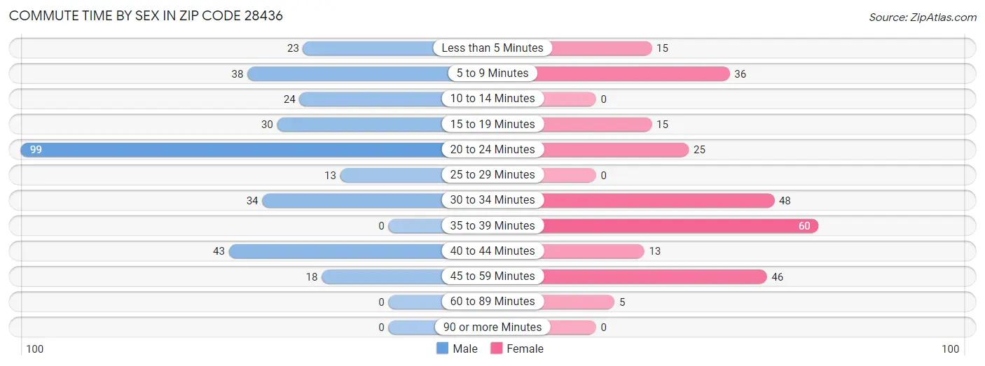 Commute Time by Sex in Zip Code 28436