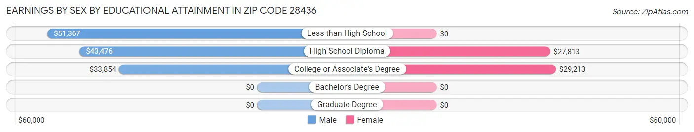Earnings by Sex by Educational Attainment in Zip Code 28436