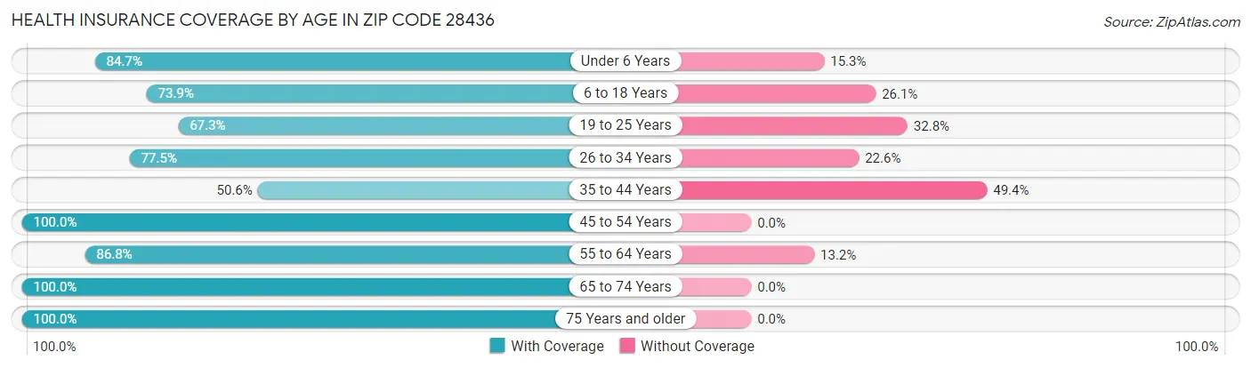 Health Insurance Coverage by Age in Zip Code 28436