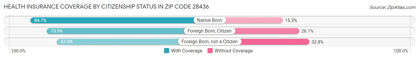Health Insurance Coverage by Citizenship Status in Zip Code 28436
