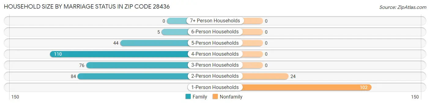 Household Size by Marriage Status in Zip Code 28436