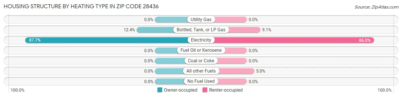 Housing Structure by Heating Type in Zip Code 28436