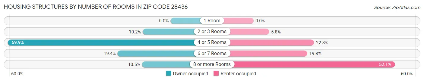 Housing Structures by Number of Rooms in Zip Code 28436