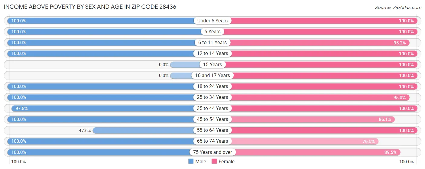 Income Above Poverty by Sex and Age in Zip Code 28436