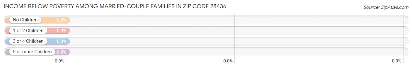 Income Below Poverty Among Married-Couple Families in Zip Code 28436