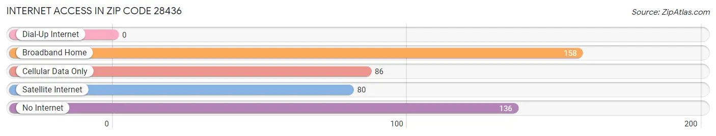 Internet Access in Zip Code 28436