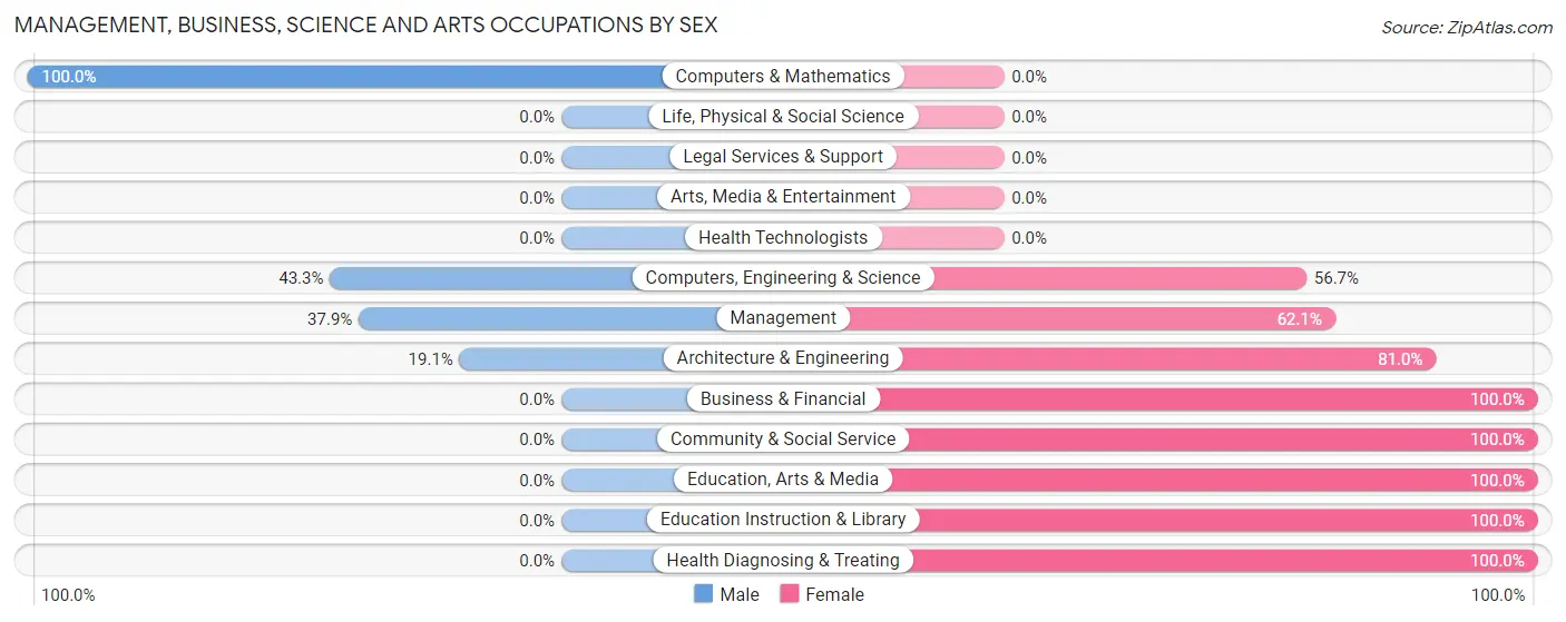 Management, Business, Science and Arts Occupations by Sex in Zip Code 28436