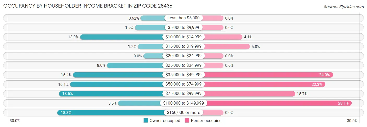 Occupancy by Householder Income Bracket in Zip Code 28436