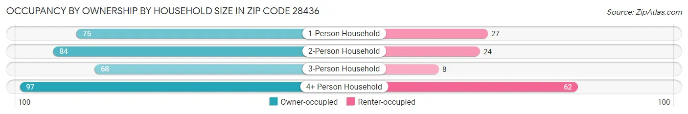 Occupancy by Ownership by Household Size in Zip Code 28436