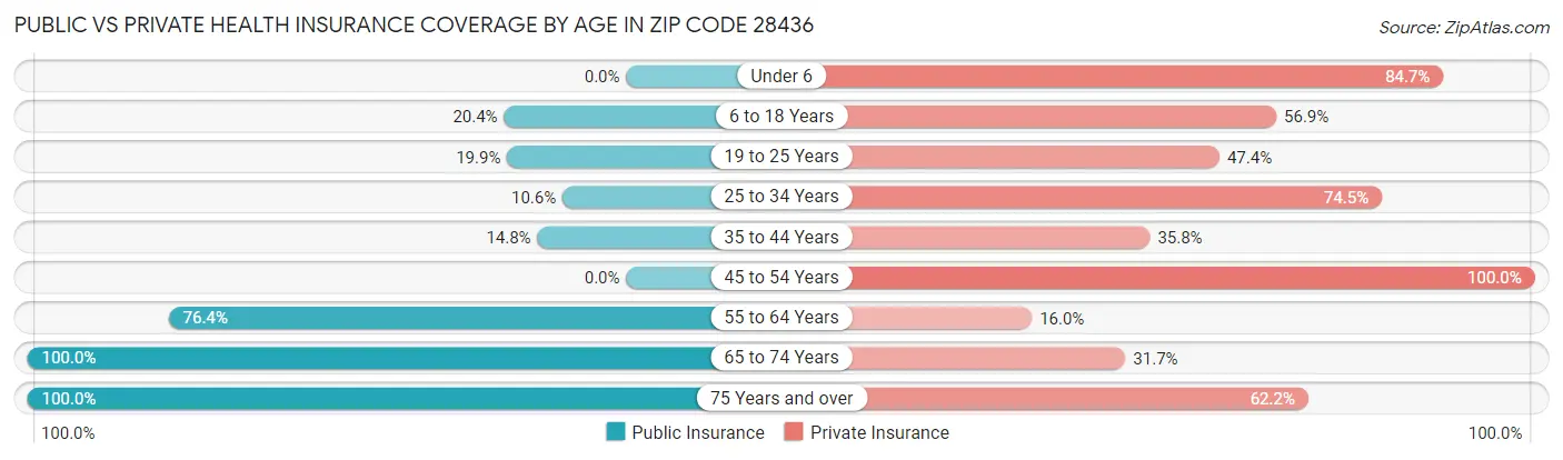 Public vs Private Health Insurance Coverage by Age in Zip Code 28436