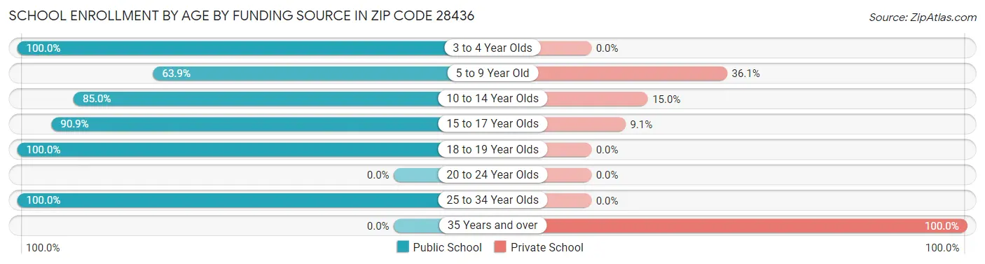 School Enrollment by Age by Funding Source in Zip Code 28436