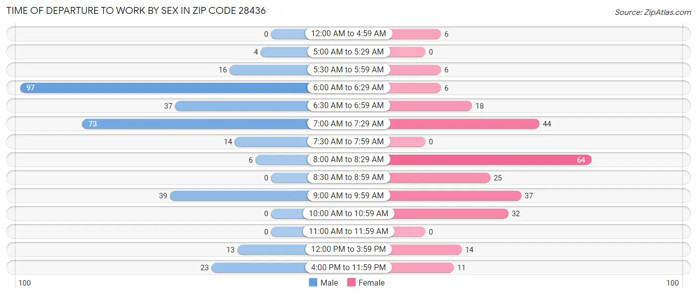 Time of Departure to Work by Sex in Zip Code 28436