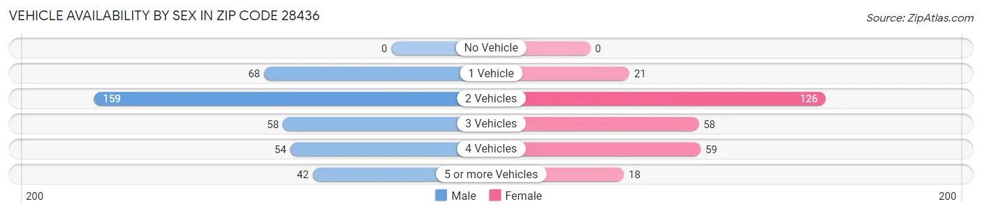 Vehicle Availability by Sex in Zip Code 28436
