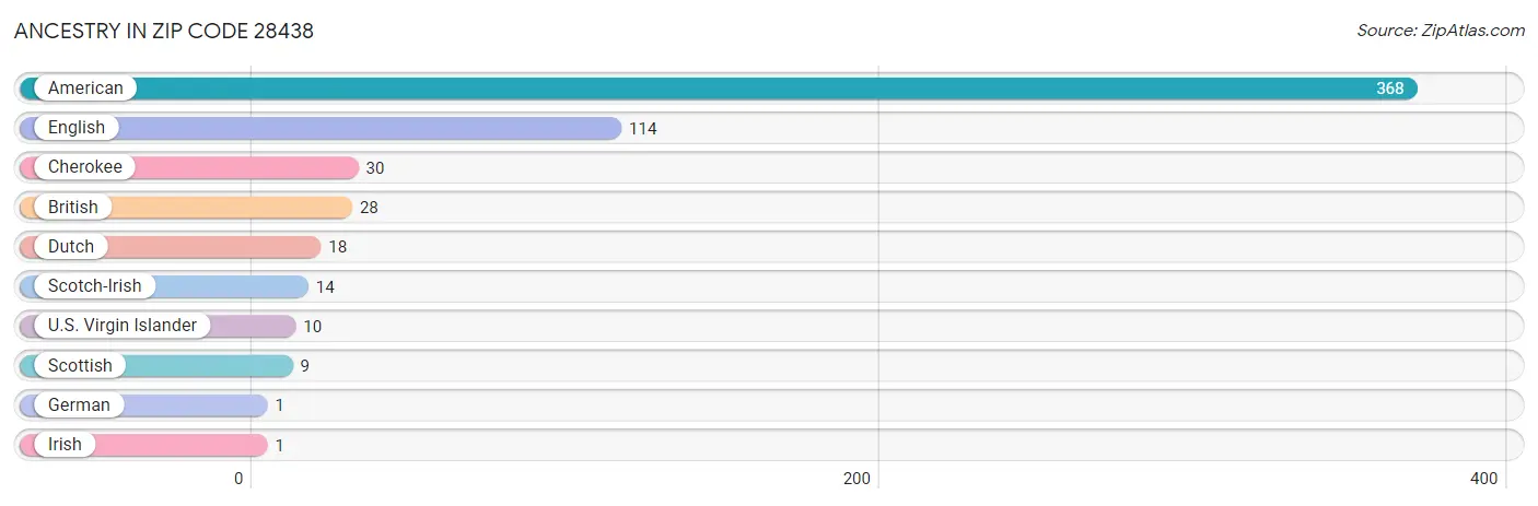 Ancestry in Zip Code 28438