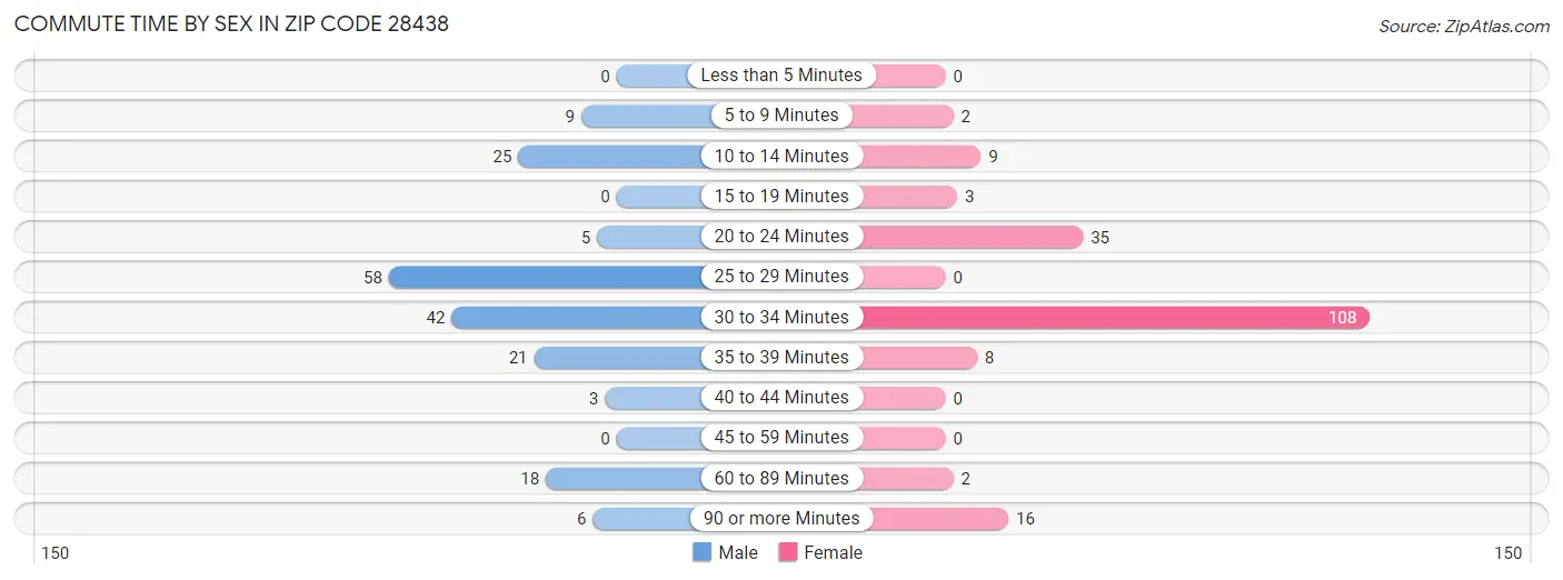 Commute Time by Sex in Zip Code 28438