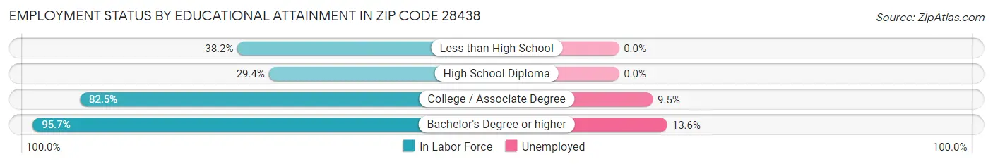 Employment Status by Educational Attainment in Zip Code 28438