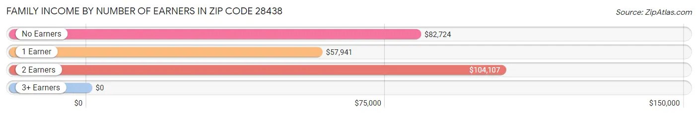 Family Income by Number of Earners in Zip Code 28438