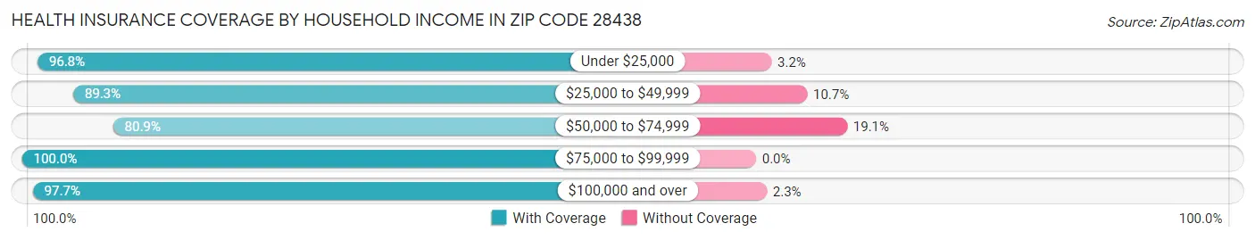 Health Insurance Coverage by Household Income in Zip Code 28438