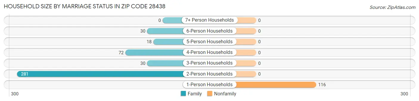 Household Size by Marriage Status in Zip Code 28438