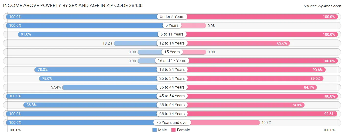 Income Above Poverty by Sex and Age in Zip Code 28438