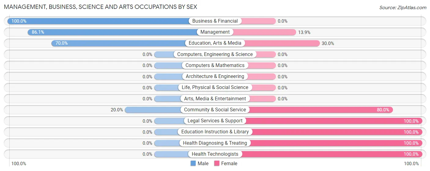 Management, Business, Science and Arts Occupations by Sex in Zip Code 28438