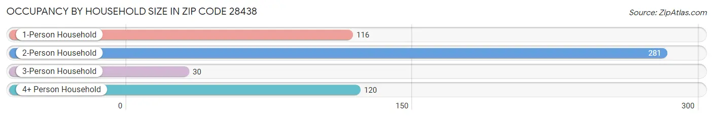 Occupancy by Household Size in Zip Code 28438