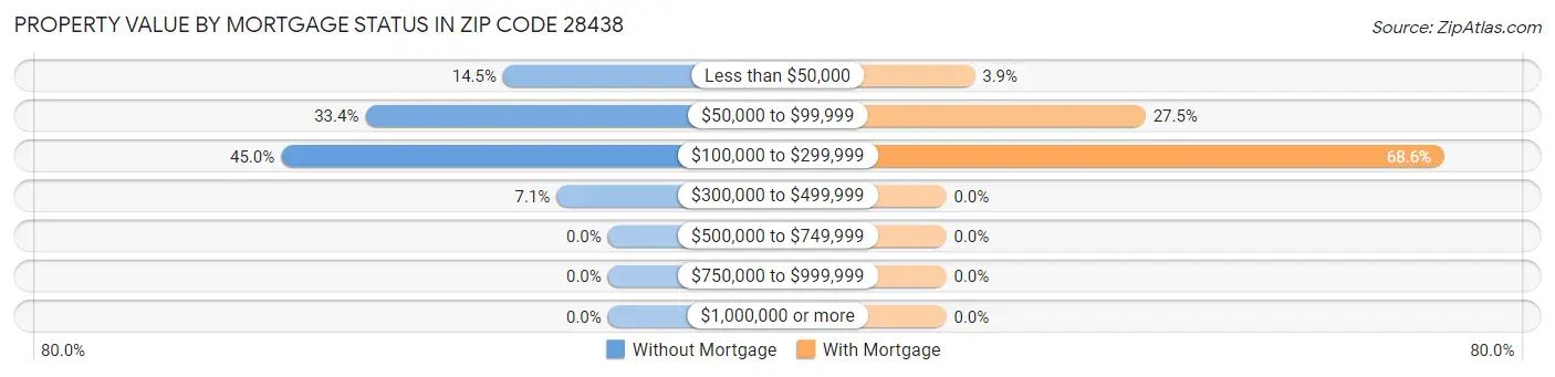 Property Value by Mortgage Status in Zip Code 28438