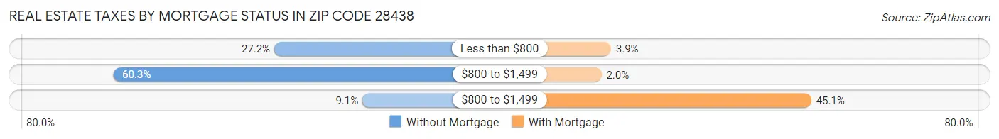 Real Estate Taxes by Mortgage Status in Zip Code 28438