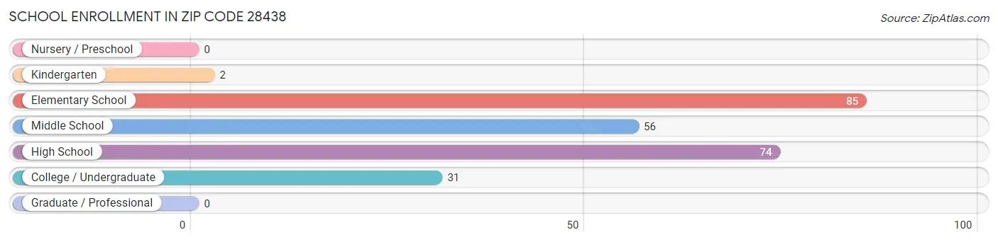 School Enrollment in Zip Code 28438