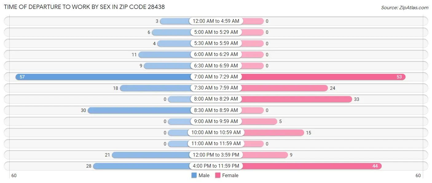 Time of Departure to Work by Sex in Zip Code 28438