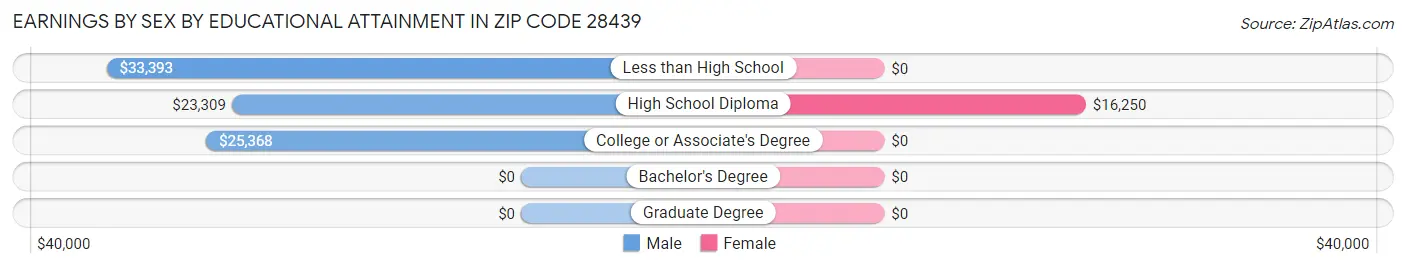 Earnings by Sex by Educational Attainment in Zip Code 28439