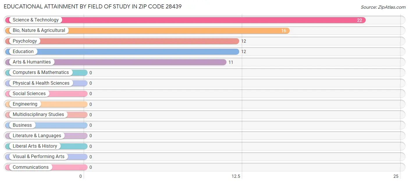 Educational Attainment by Field of Study in Zip Code 28439