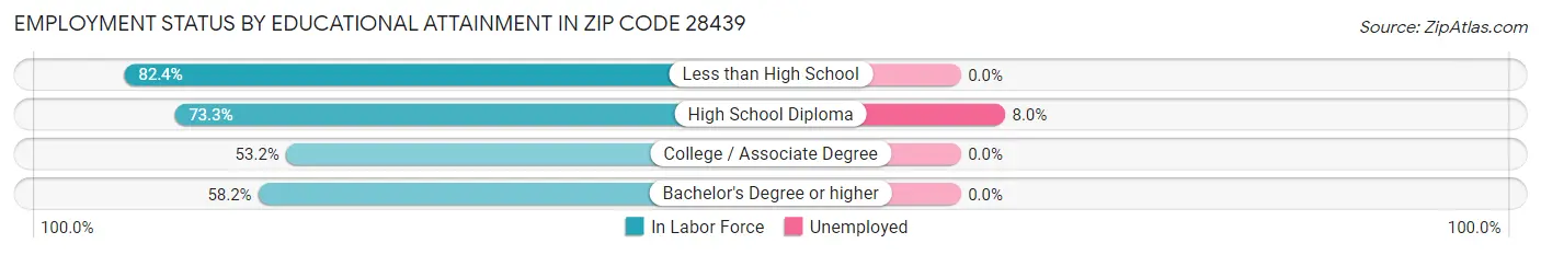 Employment Status by Educational Attainment in Zip Code 28439