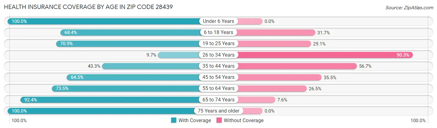 Health Insurance Coverage by Age in Zip Code 28439