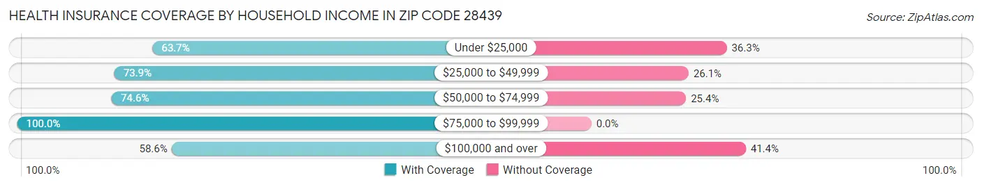 Health Insurance Coverage by Household Income in Zip Code 28439