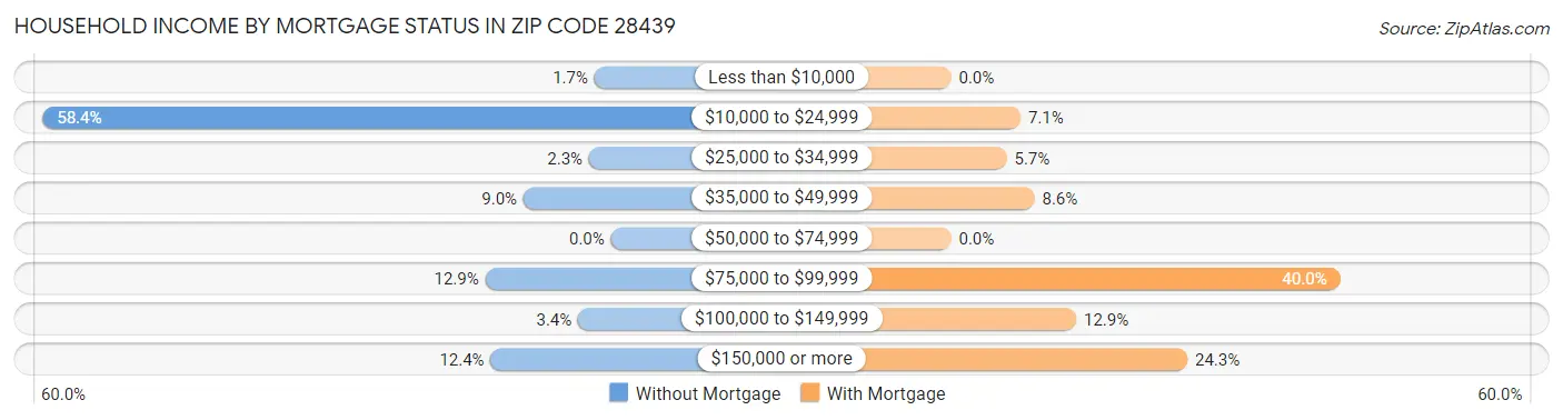 Household Income by Mortgage Status in Zip Code 28439