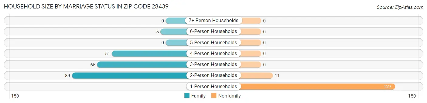 Household Size by Marriage Status in Zip Code 28439