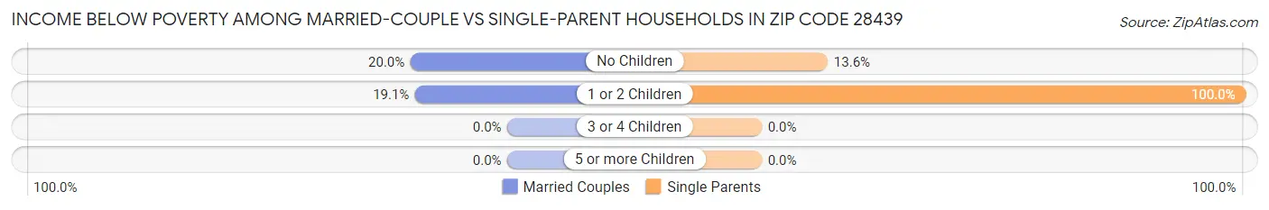 Income Below Poverty Among Married-Couple vs Single-Parent Households in Zip Code 28439