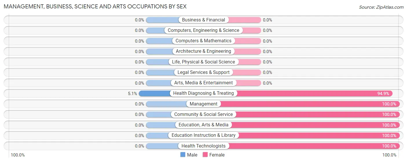 Management, Business, Science and Arts Occupations by Sex in Zip Code 28439