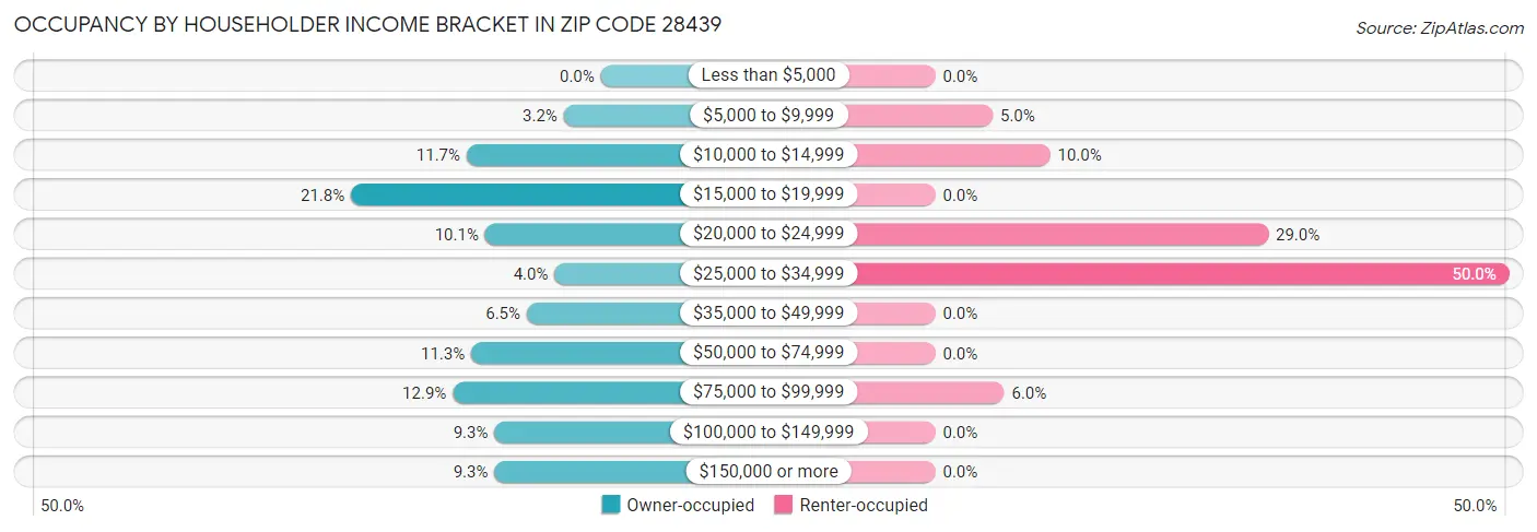 Occupancy by Householder Income Bracket in Zip Code 28439