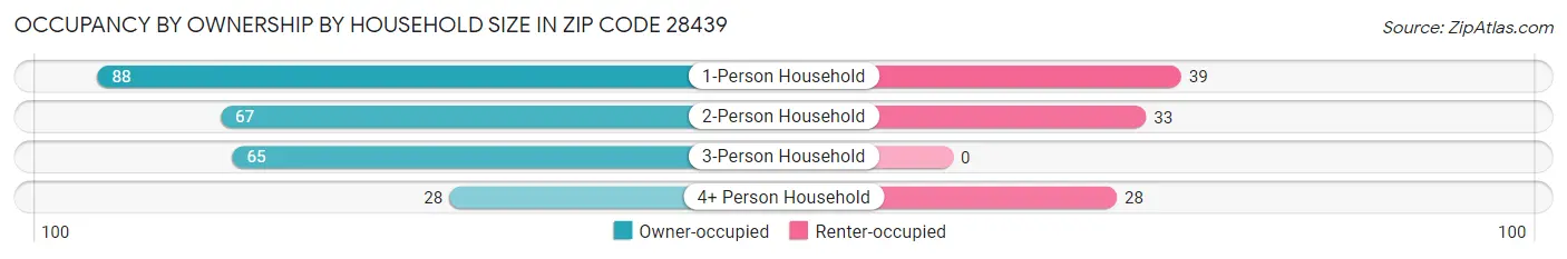 Occupancy by Ownership by Household Size in Zip Code 28439