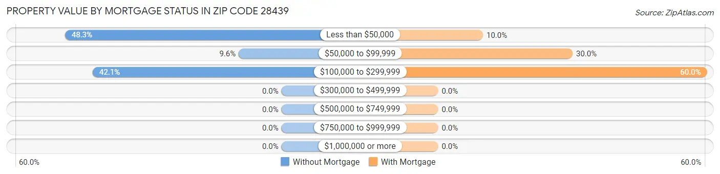 Property Value by Mortgage Status in Zip Code 28439