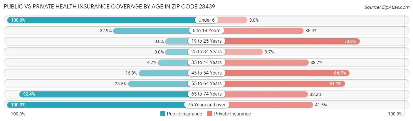 Public vs Private Health Insurance Coverage by Age in Zip Code 28439