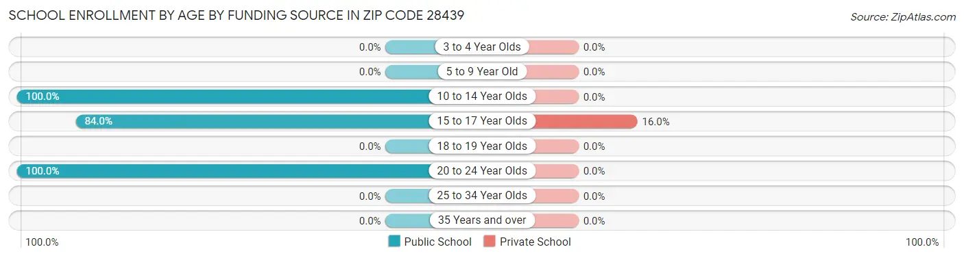 School Enrollment by Age by Funding Source in Zip Code 28439