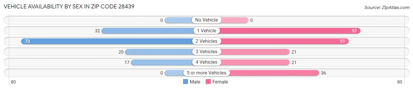 Vehicle Availability by Sex in Zip Code 28439